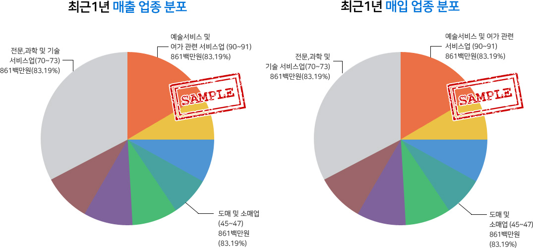 업종 분포 현황 분석