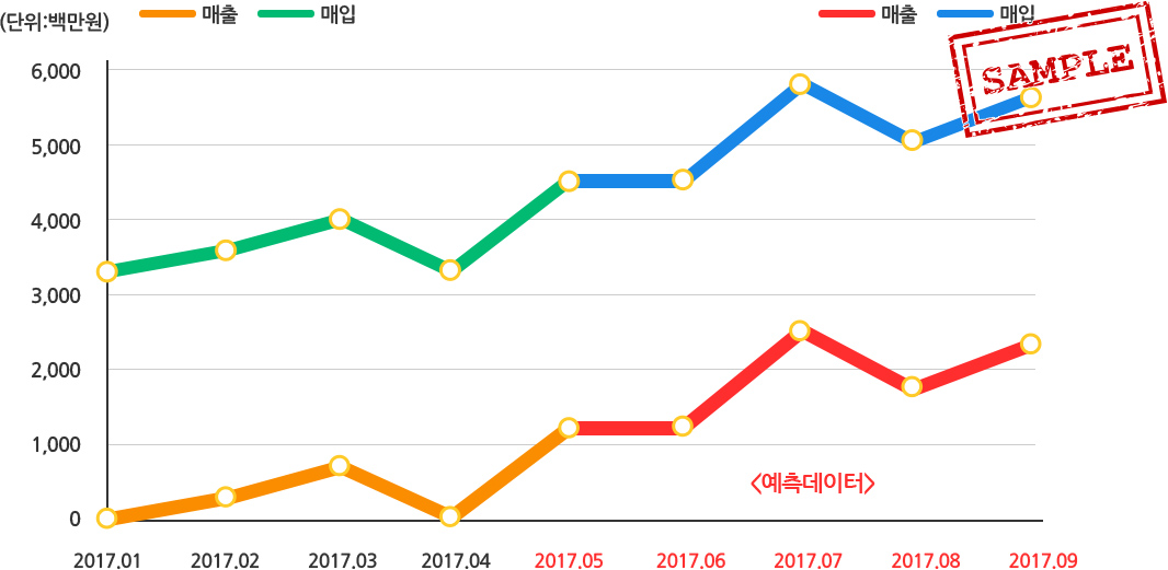 매출/매입 예측 추이 분석