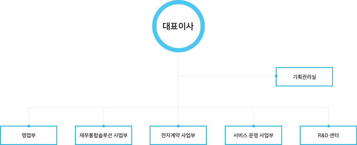 조직도