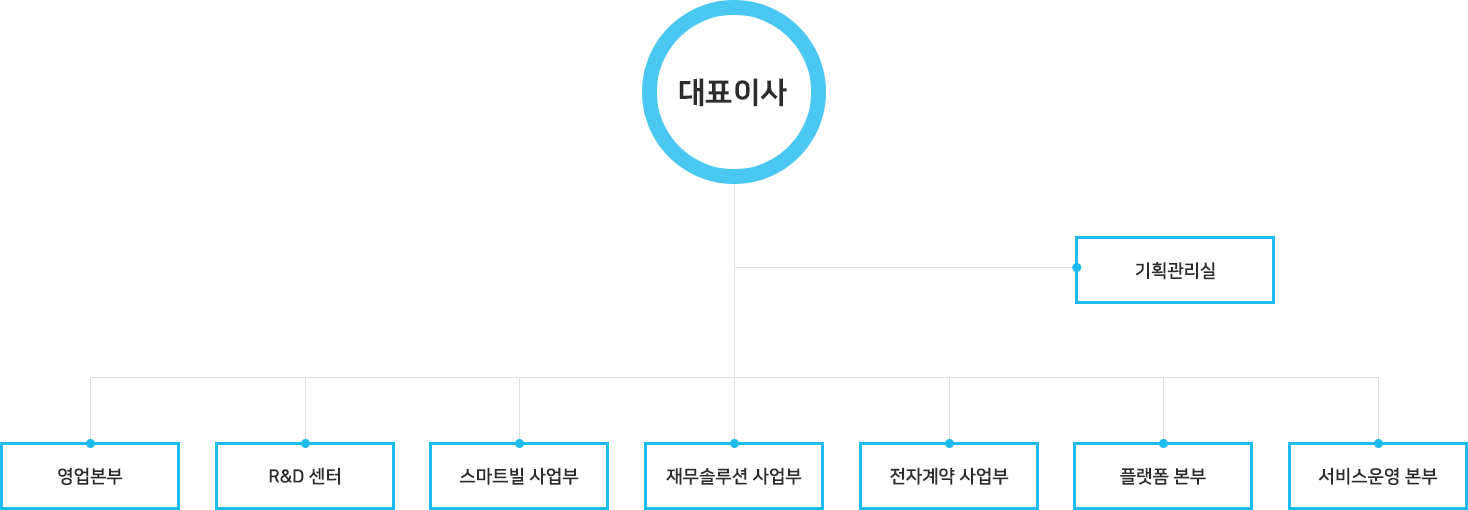 조직도